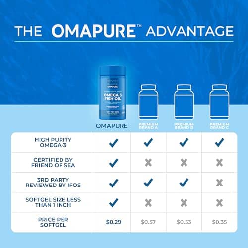 Omapure Fish Oil - High EPA & DHA | Heart & Joint Health Support 4 Features at a Glance