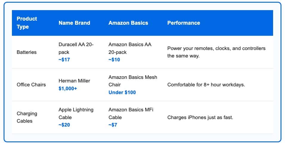 Why Pay More? Amazon Basics Vs Name Brands – What’s The Real Difference? 3 Here’s the Deal: Same Function, Smaller Price Tag